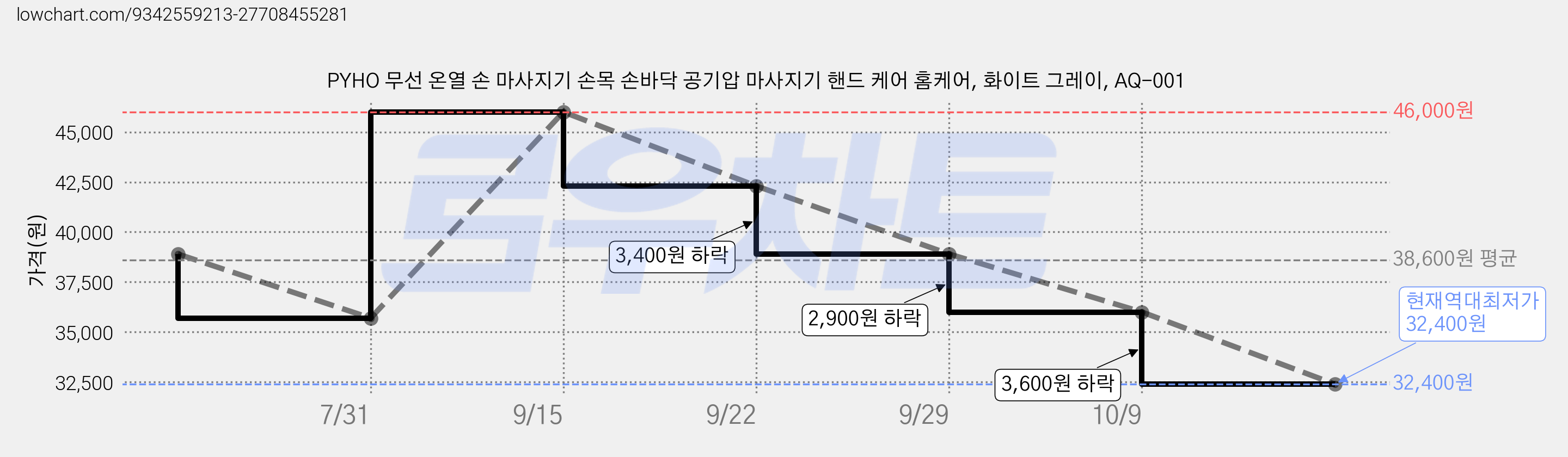 PYHO 무선 온열 손 마사지기 손목 손바닥 공기압 마사지기 핸드 케어 홈케어, 화이트 그레이, AQ-001 가격 변동 차트, 현재가 32,400원, 역대최저가