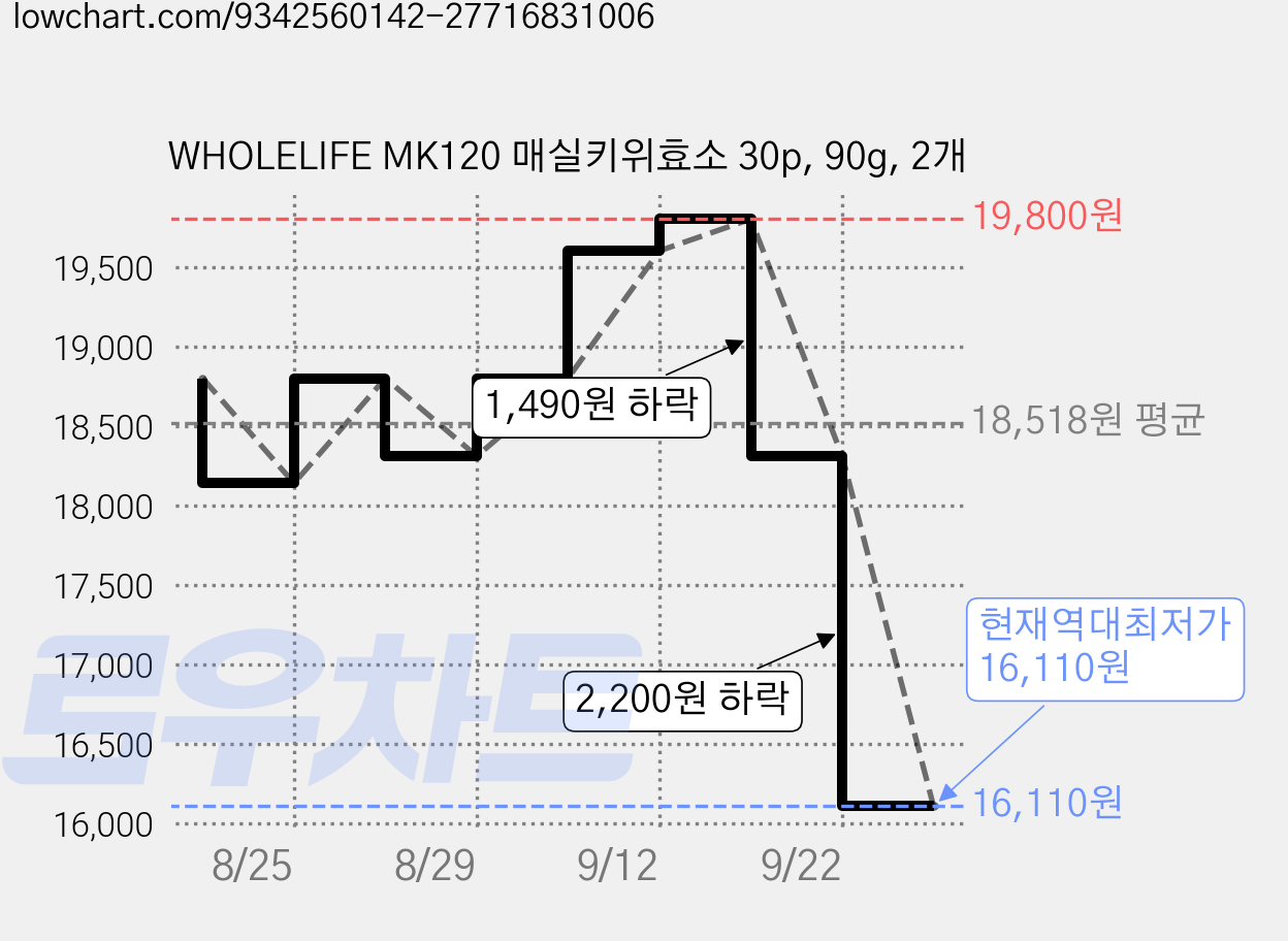 WHOLELIFE MK120 매실키위효소 30p, 90g, 2개 가격 변동 차트, 현재가 16,110원, 역대최저가