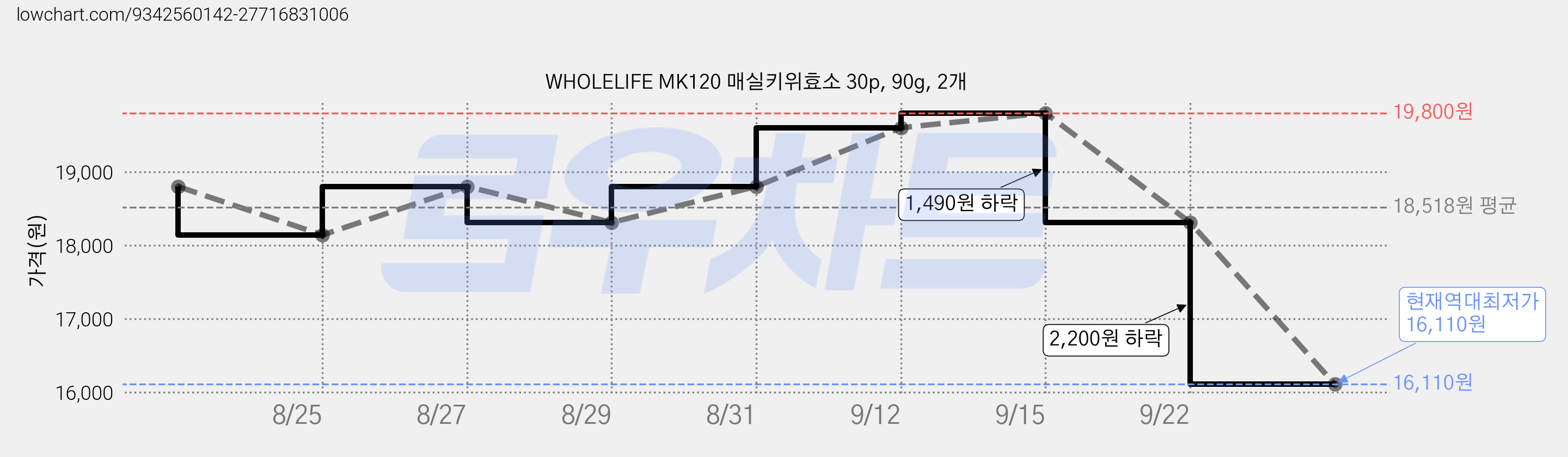 WHOLELIFE MK120 매실키위효소 30p, 90g, 2개 가격 변동 차트, 현재가 16,110원, 역대최저가