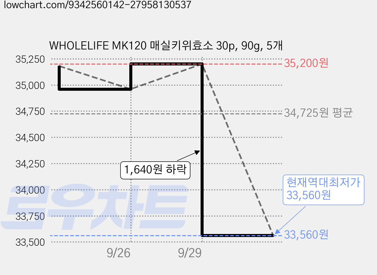 WHOLELIFE MK120 매실키위효소 30p, 90g, 5개 가격 변동 차트, 현재가 33,560원, 역대최저가