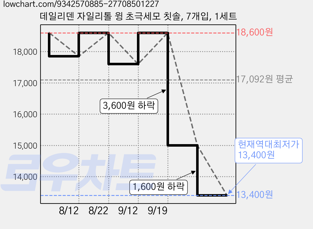 데일리덴 자일리톨 윙 초극세모 칫솔, 7개입, 1세트 가격 변동 차트, 현재가 13,400원, 역대최저가