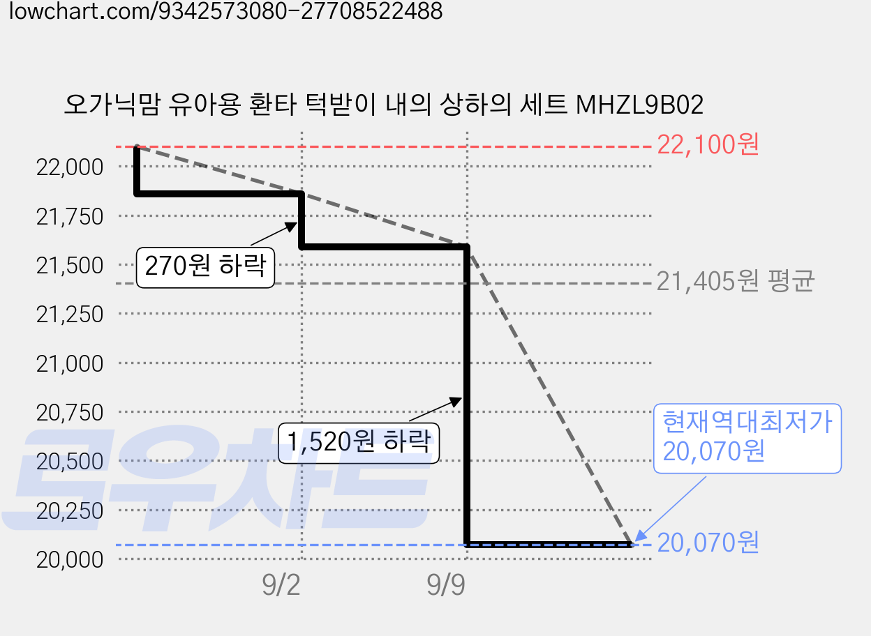 오가닉맘 유아용 환타 턱받이 내의 상하의 세트 MHZL9B02 가격 변동 차트, 현재가 20,070원, 역대최저가