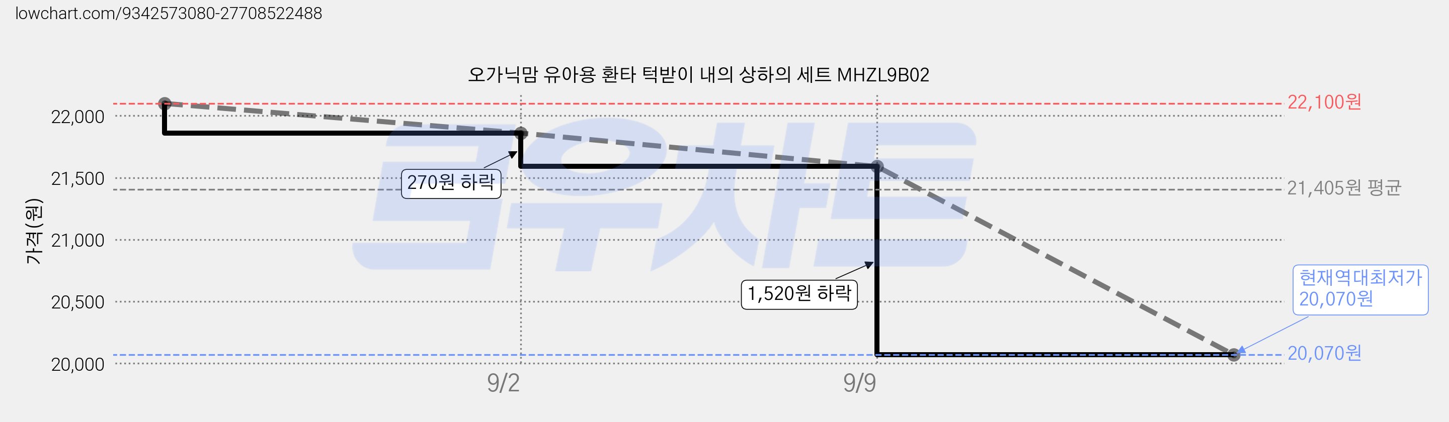 오가닉맘 유아용 환타 턱받이 내의 상하의 세트 MHZL9B02 가격 변동 차트, 현재가 20,070원, 역대최저가