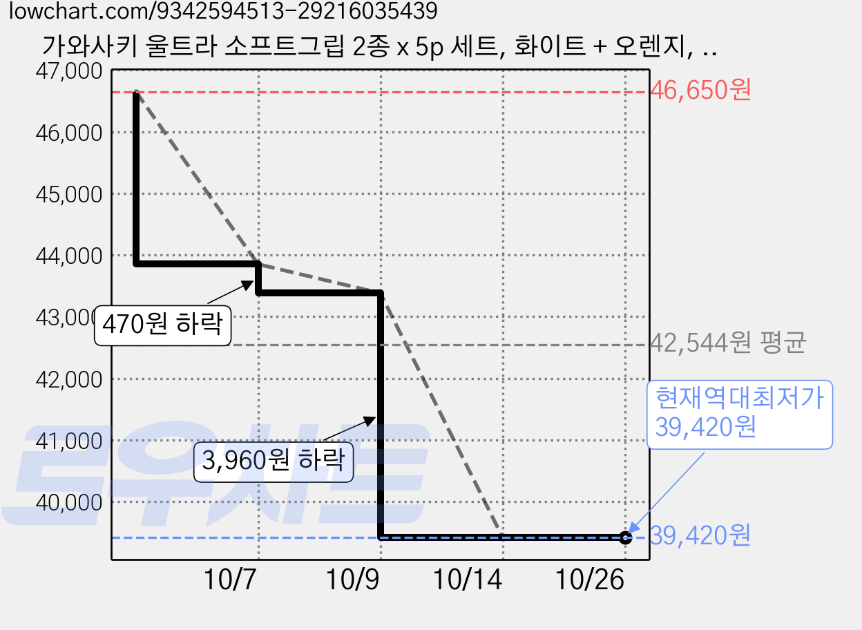 가와사키 울트라 소프트그립 2종 x 5p 세트, 화이트 + 오렌지, 3세트 가격 변동 차트, 현재가 39,420원, 역대최저가