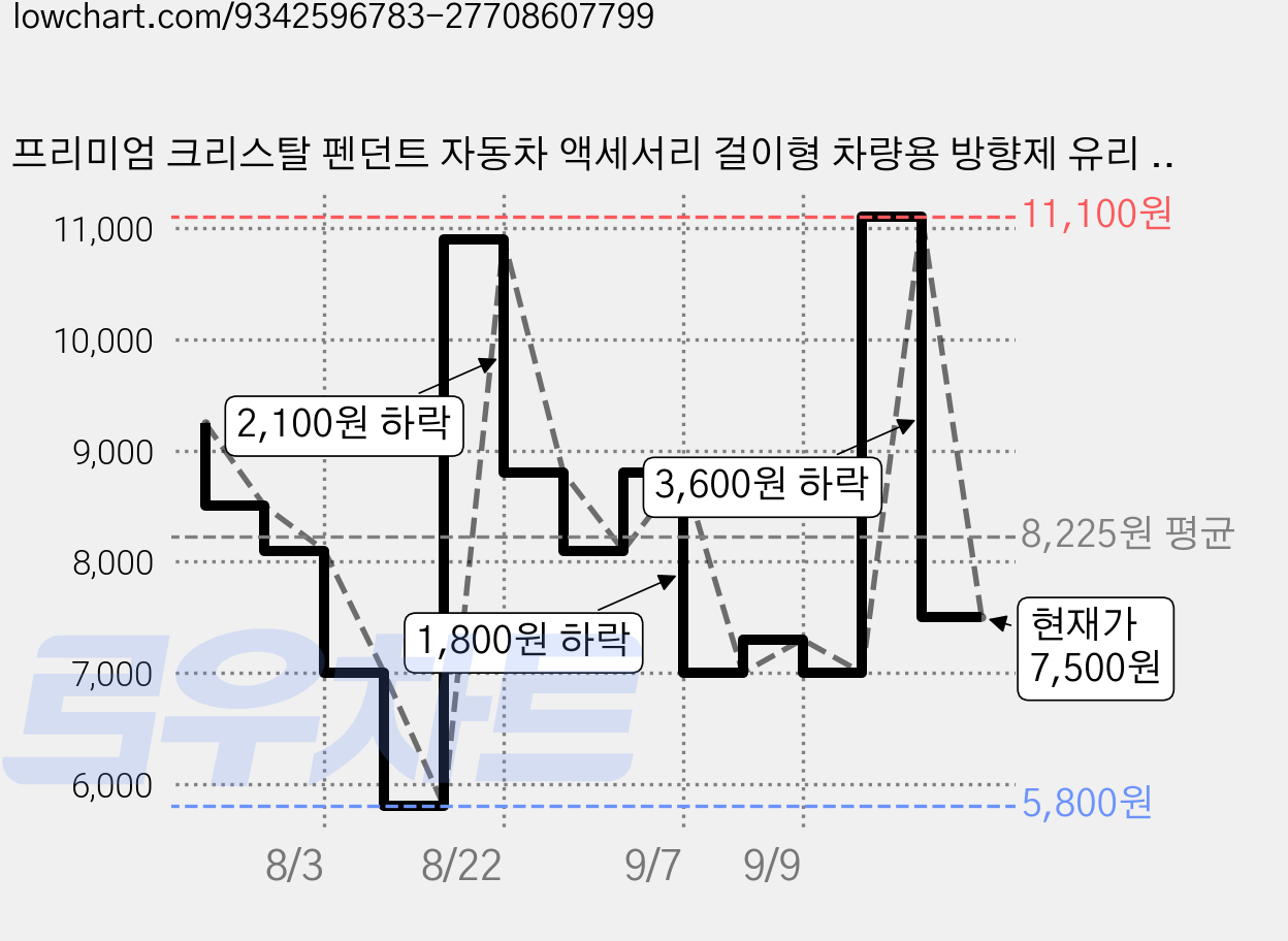 프리미엄 크리스탈 펜던트 자동차 액세서리 걸이형 차량용 방향제 유리 공병, 1개, 퍼플 비즈 가격 변동 차트, 현재가 7,500원, 관측 최저가 5,800원