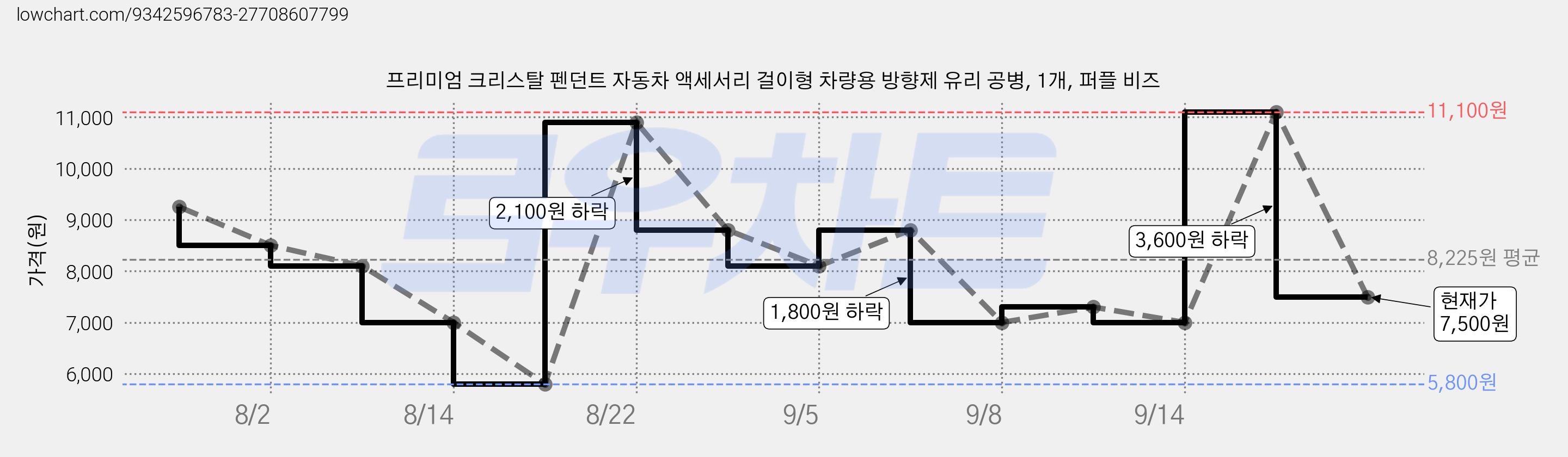 프리미엄 크리스탈 펜던트 자동차 액세서리 걸이형 차량용 방향제 유리 공병, 1개, 퍼플 비즈 가격 변동 차트, 현재가 7,500원, 관측 최저가 5,800원