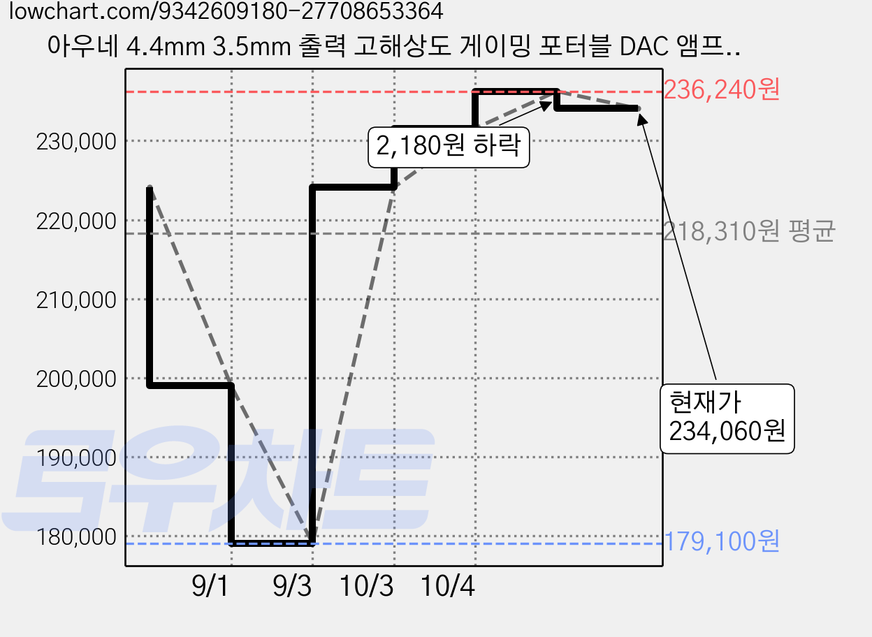 아우네 4.4mm 3.5mm 출력 고해상도 게이밍 포터블 DAC 앰프 스노우화이트, 유키 가격 변동 차트, 현재가 234,060원, 관측 최저가 179,100원