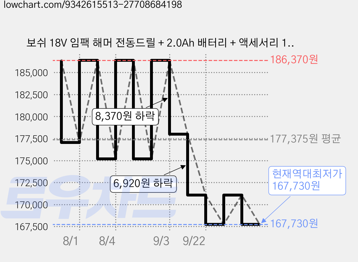 보쉬 18V 임팩 해머 전동드릴 + 2.0Ah 배터리 + 액세서리 100p 세트 GSB 18V-25, 1세트 가격 변동 차트, 현재가 167,730원, 역대최저가