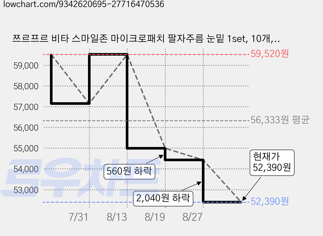 쯔르프르 비타 스마일존 마이크로패치 팔자주름 눈밑 1set, 10개, 1개입 가격 변동 차트, 현재가 52,390원, 관측 최저가 51,830원
