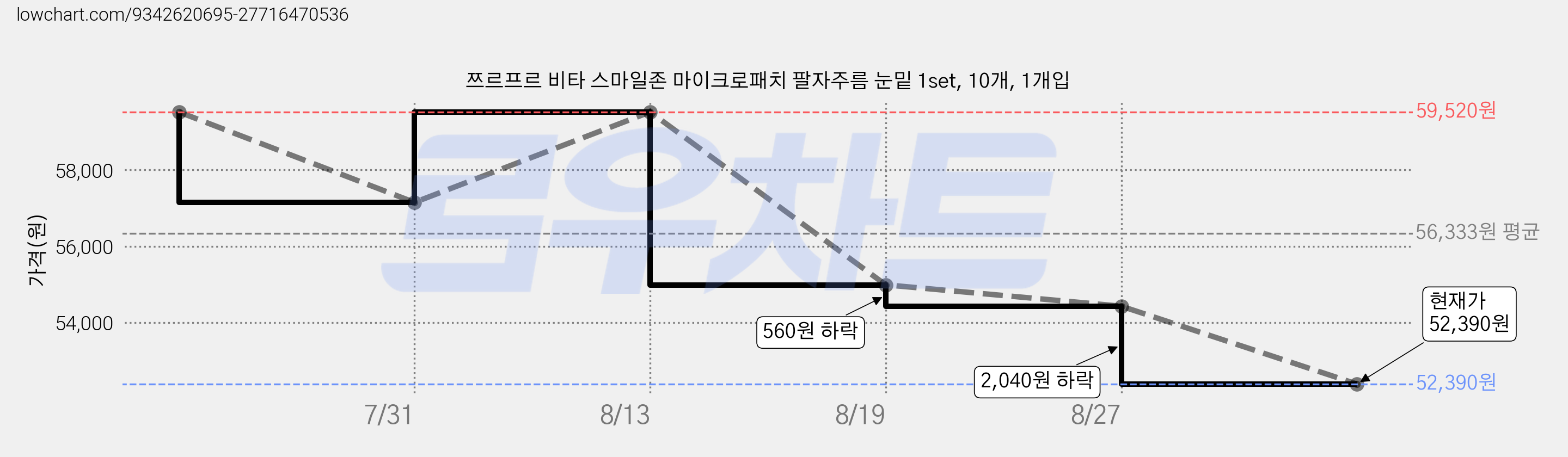 쯔르프르 비타 스마일존 마이크로패치 팔자주름 눈밑 1set, 10개, 1개입 가격 변동 차트, 현재가 52,390원, 관측 최저가 51,830원
