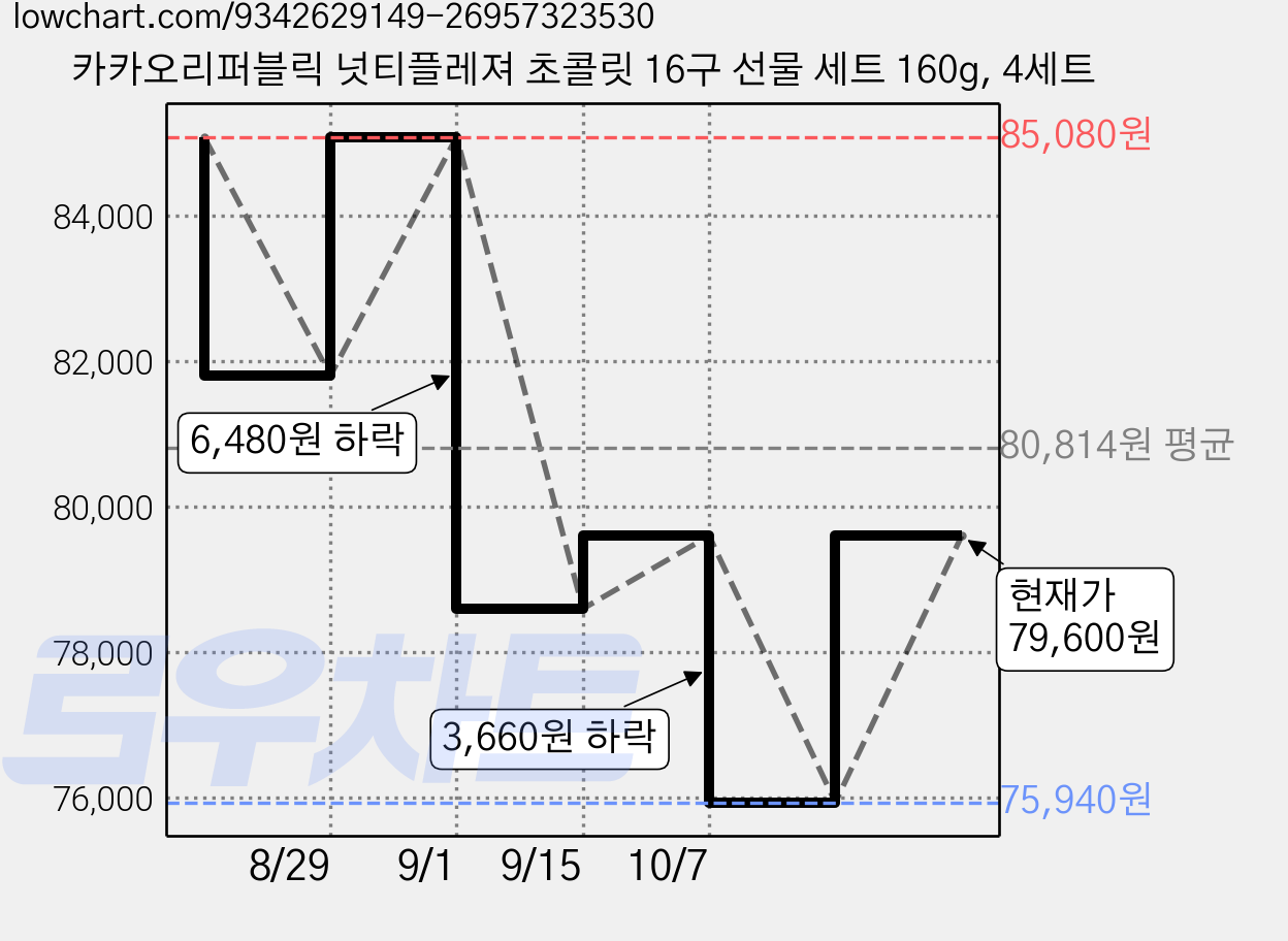 카카오리퍼블릭 넛티플레져 초콜릿 16구 선물 세트 160g, 4세트 가격 변동 차트, 현재가 75,940원, 역대최저가