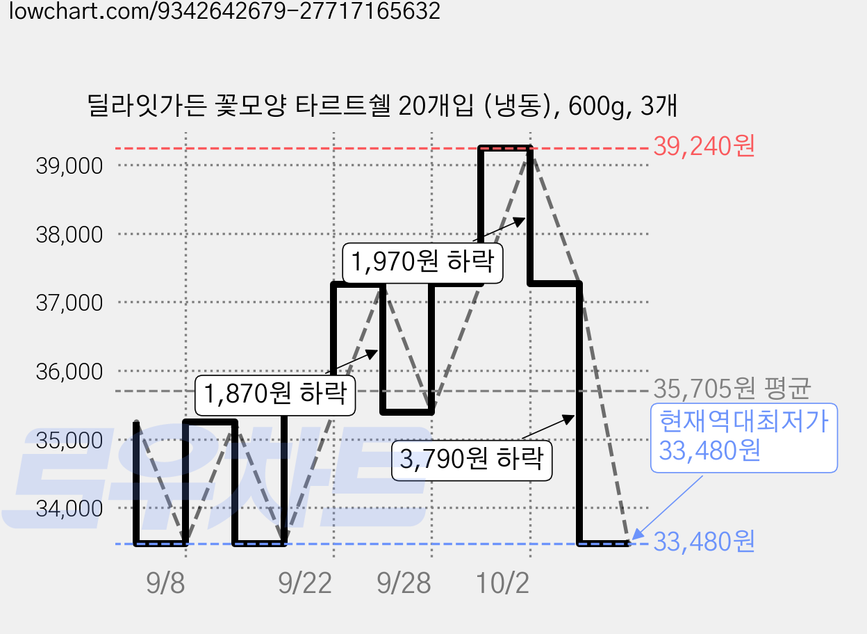 딜라잇가든 꽃모양 타르트쉘 20개입 (냉동), 600g, 3개 가격 변동 차트, 현재가 33,480원, 역대최저가