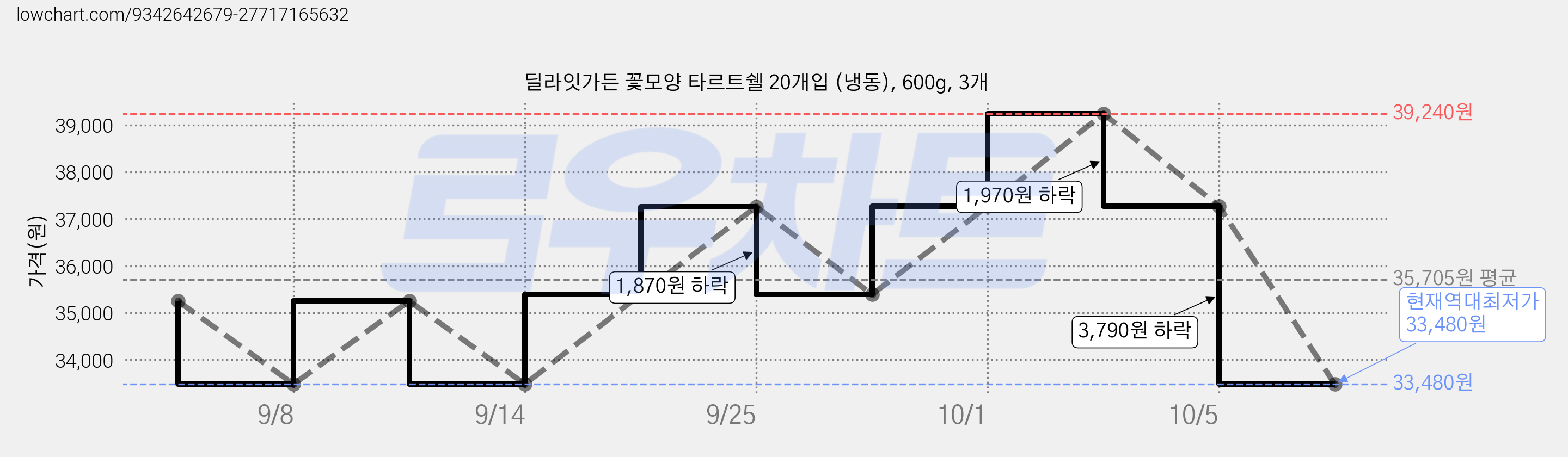 딜라잇가든 꽃모양 타르트쉘 20개입 (냉동), 600g, 3개 가격 변동 차트, 현재가 33,480원, 역대최저가