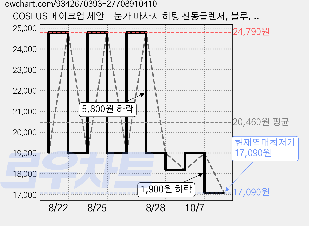 COSLUS 메이크업 세안 + 눈가 마사지 히팅 진동클렌저, 블루, JMY05 가격 변동 차트, 현재가 17,090원, 역대최저가