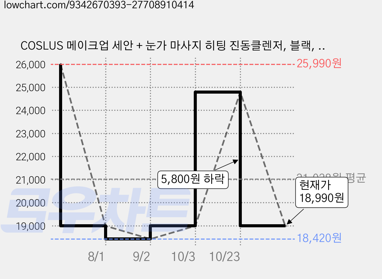 COSLUS 메이크업 세안 + 눈가 마사지 히팅 진동클렌저, 블랙, JMY05 가격 변동 차트, 현재가 18,990원, 관측 최저가 18,420원