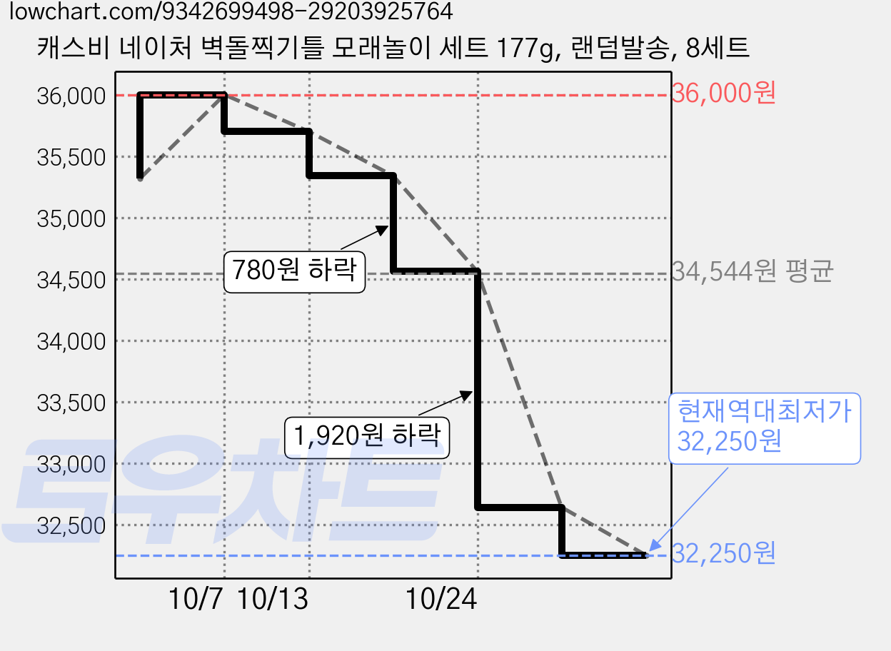 캐스비 네이처 벽돌찍기틀 모래놀이 세트 177g, 랜덤발송, 8세트 가격 변동 차트, 현재가 32,250원, 역대최저가