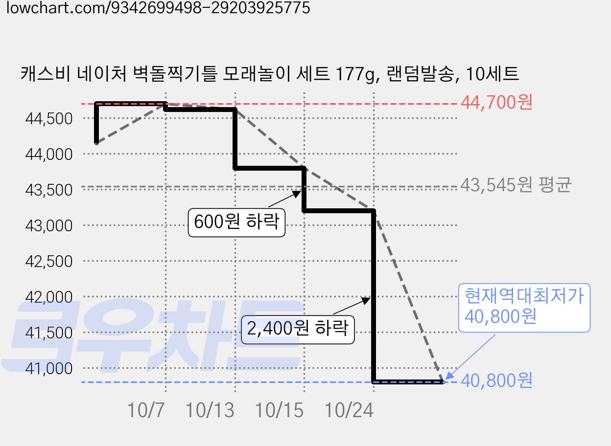 캐스비 네이처 벽돌찍기틀 모래놀이 세트 177g, 랜덤발송, 10세트 가격 변동 차트, 현재가 40,800원, 역대최저가