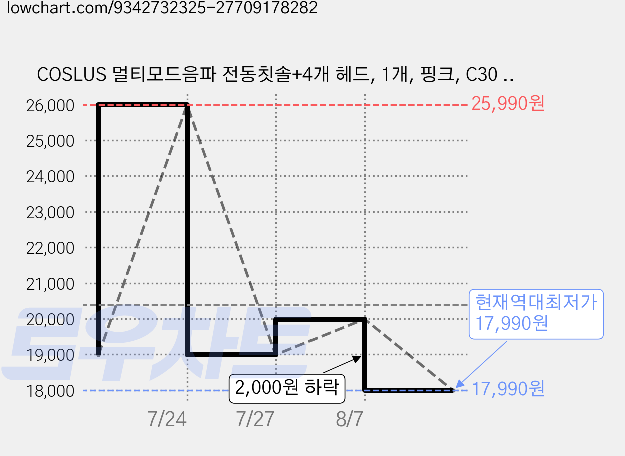COSLUS 멀티모드음파 전동칫솔+4개 헤드, 1개, 핑크, C30 electric toothbrush 가격 변동 차트, 현재가 17,990원, 역대최저가