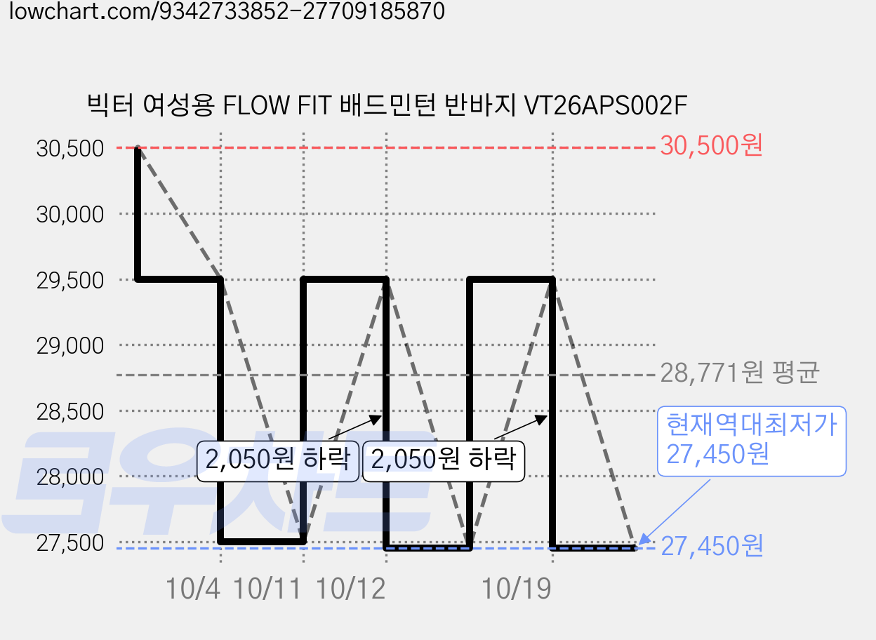 빅터 여성용 FLOW FIT 배드민턴 반바지 VT26APS002F 가격 변동 차트, 현재가 27,450원, 역대최저가