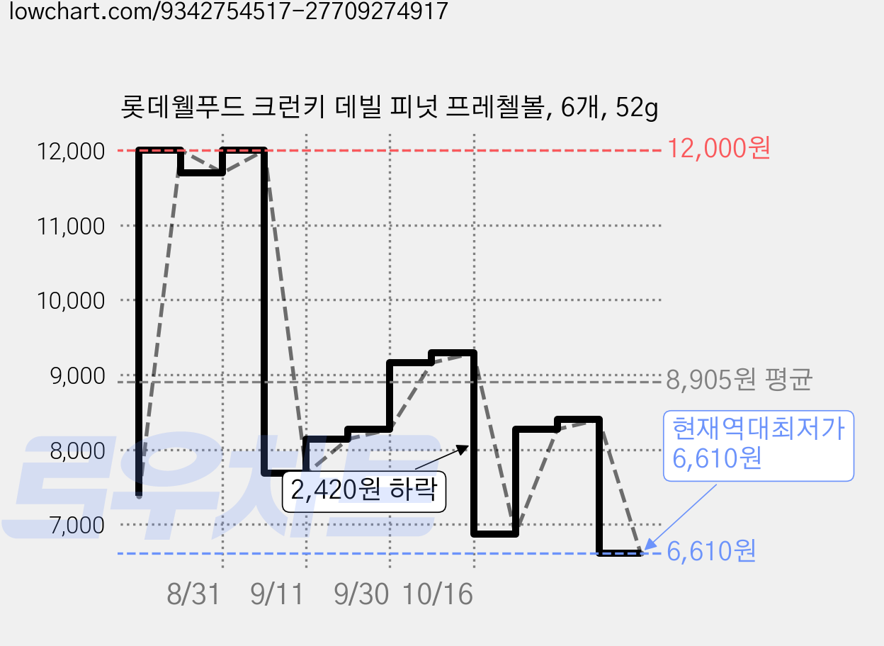 롯데웰푸드 크런키 데빌 피넛 프레첼볼, 6개, 52g 가격 변동 차트, 현재가 6,610원, 역대최저가