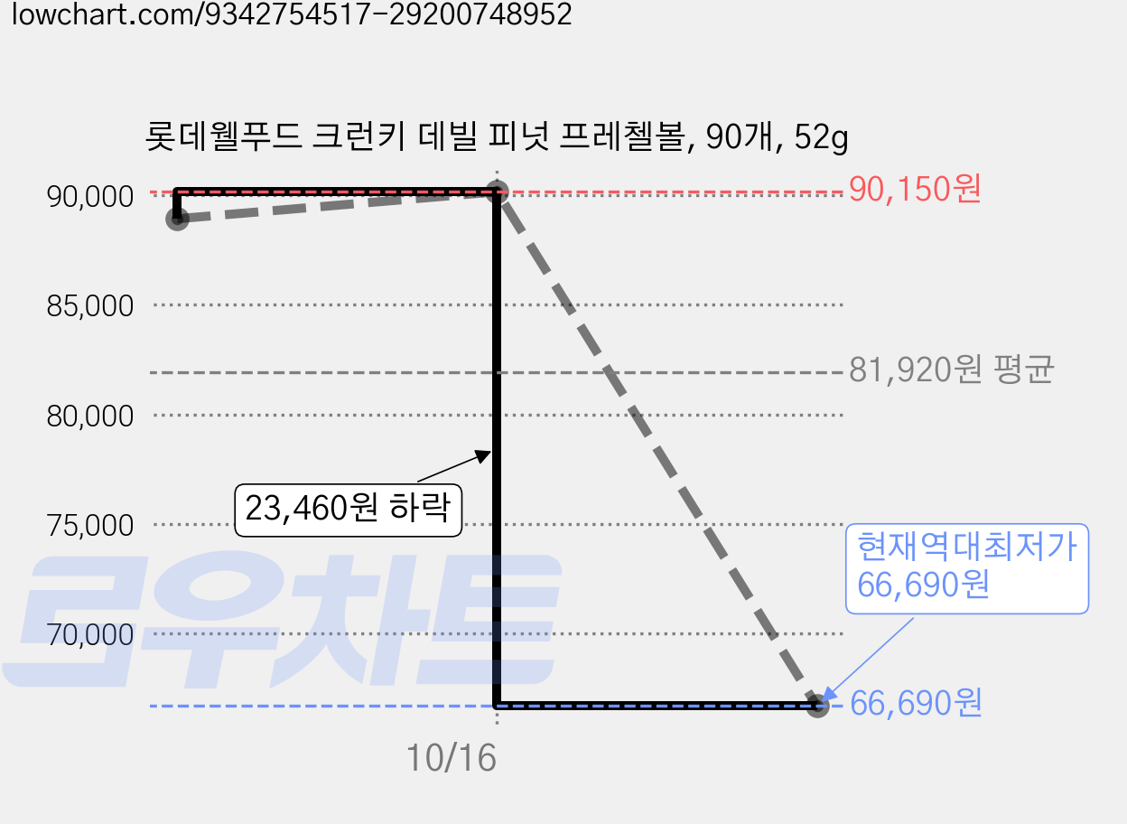 롯데웰푸드 크런키 데빌 피넛 프레첼볼, 90개, 52g 가격 변동 차트, 현재가 66,690원, 역대최저가