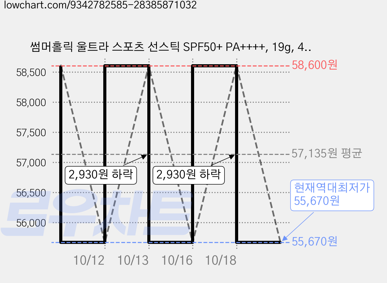 썸머홀릭 울트라 스포츠 선스틱 SPF50+ PA++++, 19g, 4개 가격 변동 차트, 현재가 55,670원, 역대최저가