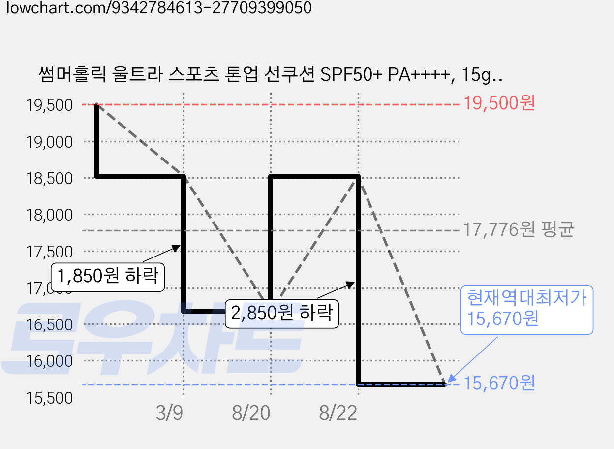 썸머홀릭 울트라 스포츠 톤업 선쿠션 SPF50+ PA++++, 15g, 1개 가격 변동 차트, 현재가 15,670원, 역대최저가