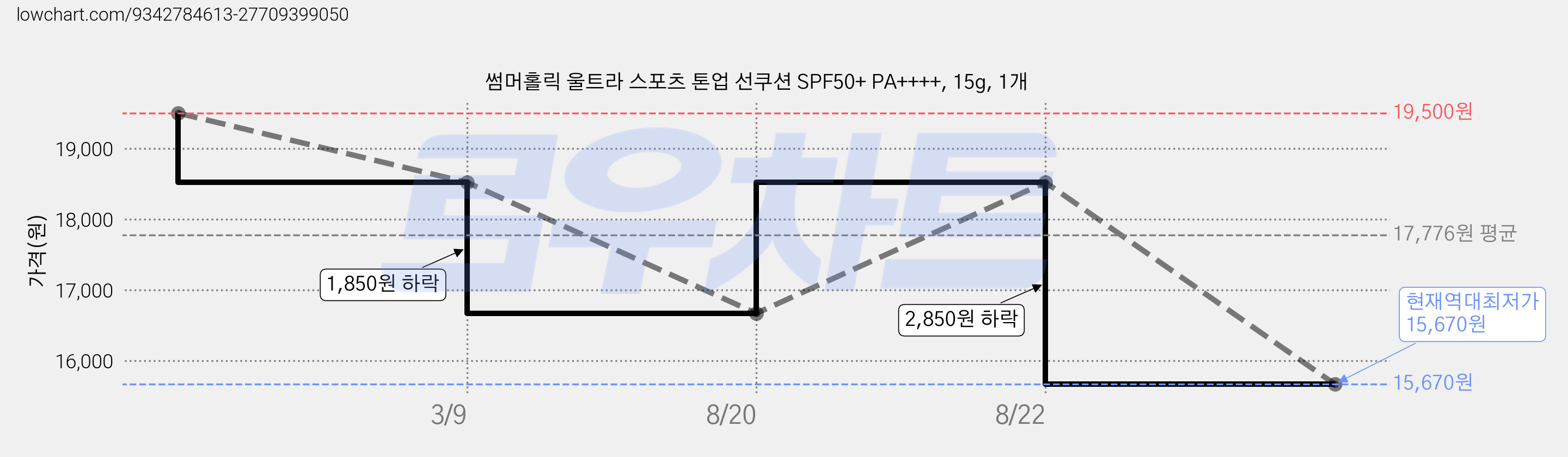 썸머홀릭 울트라 스포츠 톤업 선쿠션 SPF50+ PA++++, 15g, 1개 가격 변동 차트, 현재가 15,670원, 역대최저가