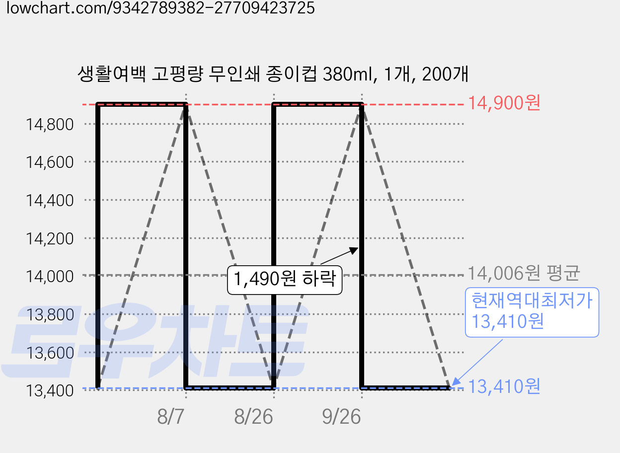 생활여백 고평량 무인쇄 종이컵 380ml, 1개, 200개 가격 변동 차트, 현재가 13,410원, 역대최저가