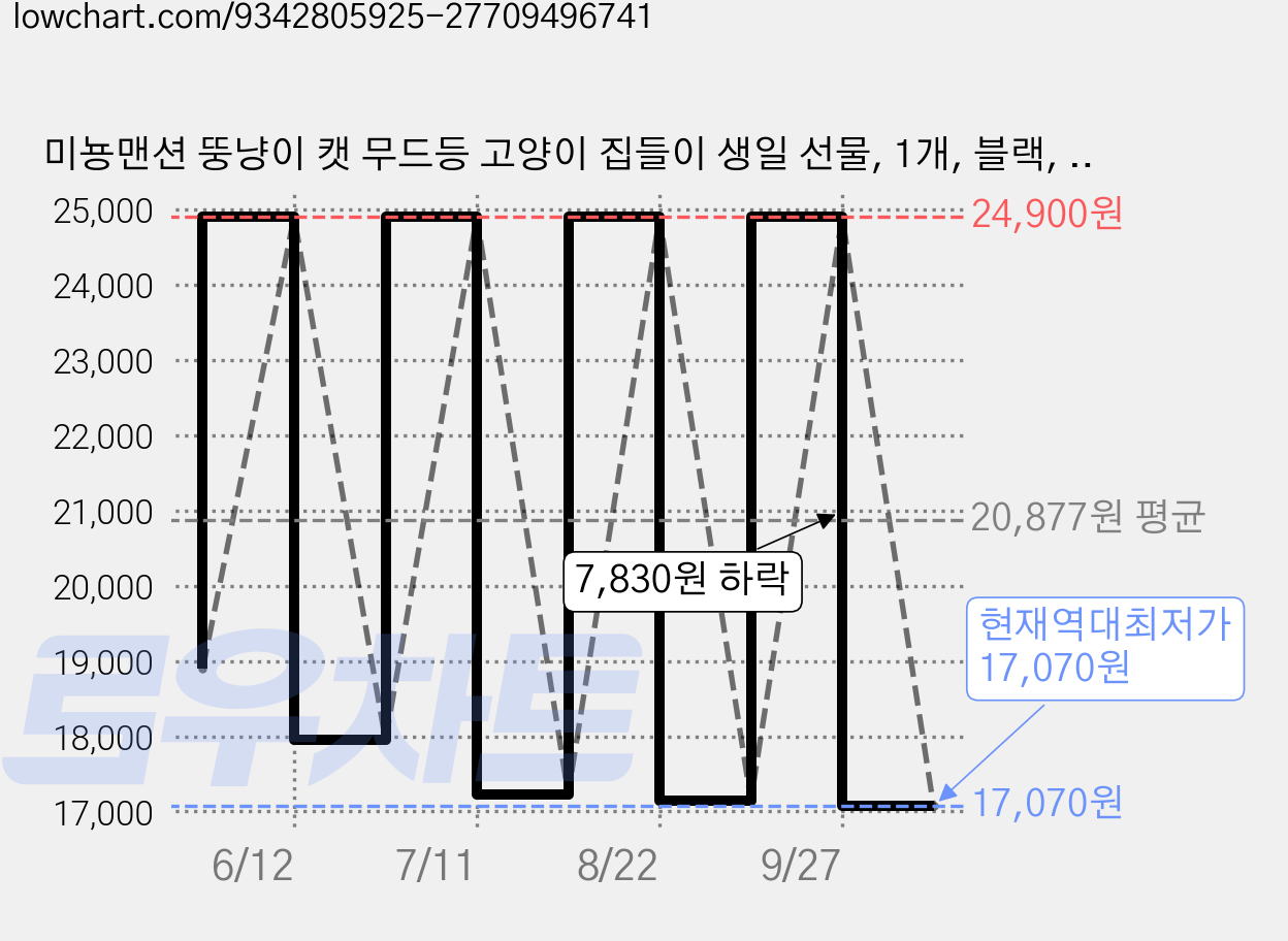 미뇽맨션 뚱냥이 캣 무드등 고양이 집들이 생일 선물, 1개, 블랙, 13cm 가격 변동 차트, 현재가 17,070원, 역대최저가