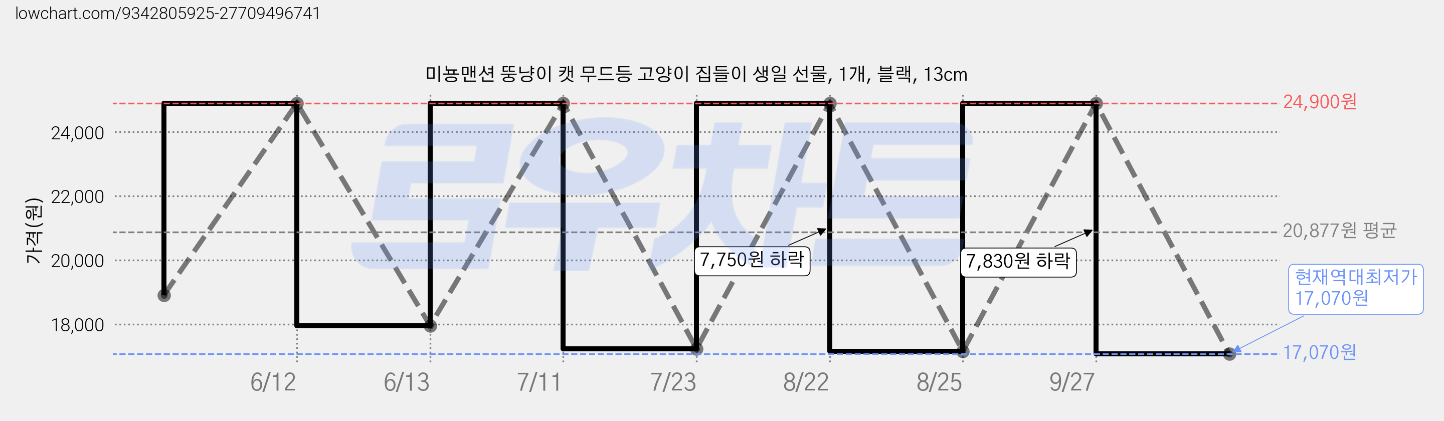 미뇽맨션 뚱냥이 캣 무드등 고양이 집들이 생일 선물, 1개, 블랙, 13cm 가격 변동 차트, 현재가 17,070원, 역대최저가