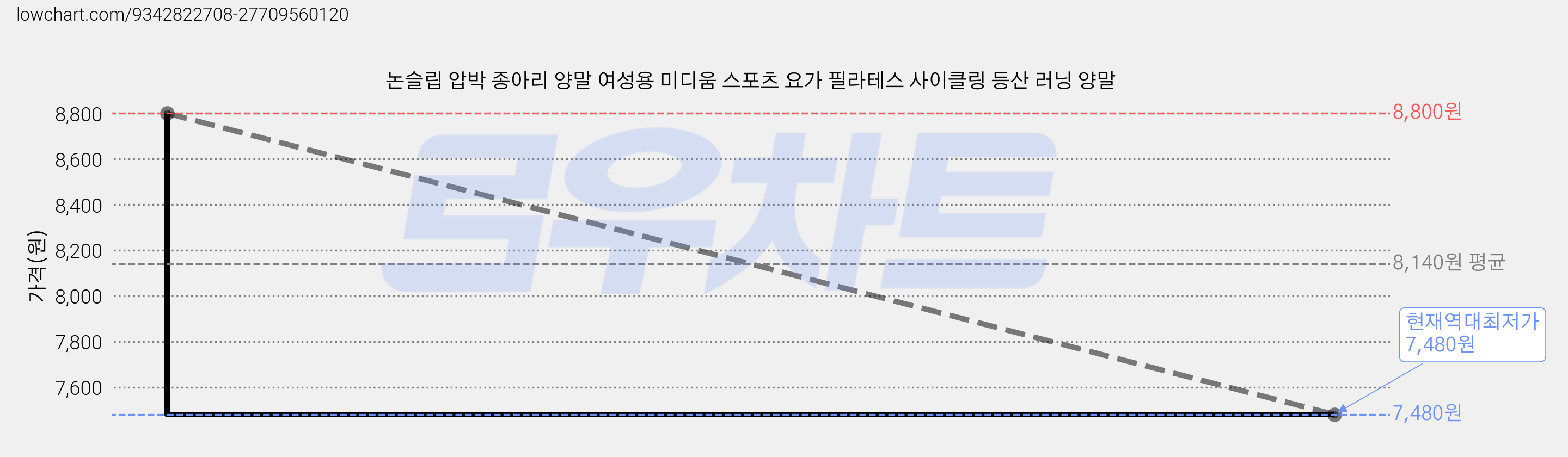 논슬립 압박 종아리 양말 여성용 미디움 스포츠 요가 필라테스 사이클링 등산 러닝 양말 가격 변동 차트, 현재가 7,480원, 역대최저가
