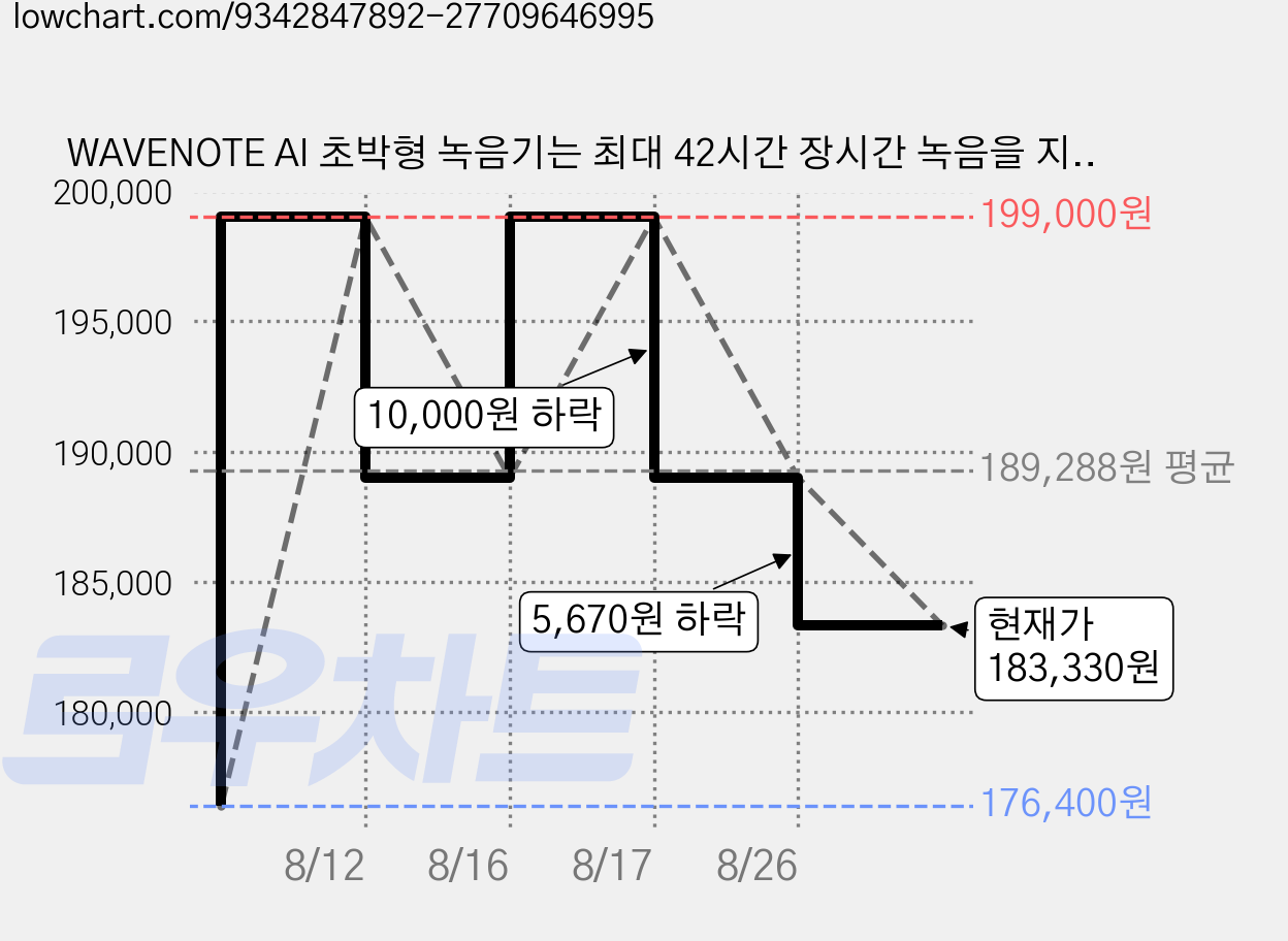 WAVENOTE AI 초박형 녹음기는 최대 42시간 장시간 녹음을 지원하며 음성을 텍스트로 변환하고 콘텐츠 요약과 다국어 번역 기능을 제공하며 실시간 번역도 지원합니다, Black, WN-01 가격 변동 차트, 현재가 183,330원, 관측 최저가 176,400원