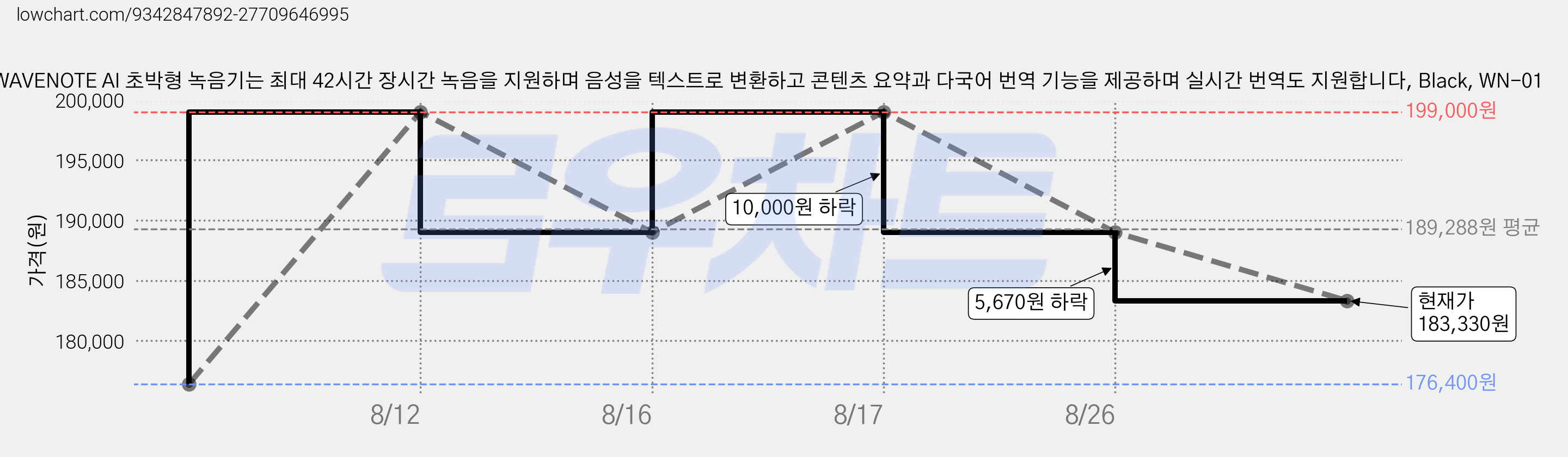 WAVENOTE AI 초박형 녹음기는 최대 42시간 장시간 녹음을 지원하며 음성을 텍스트로 변환하고 콘텐츠 요약과 다국어 번역 기능을 제공하며 실시간 번역도 지원합니다, Black, WN-01 가격 변동 차트, 현재가 183,330원, 관측 최저가 176,400원
