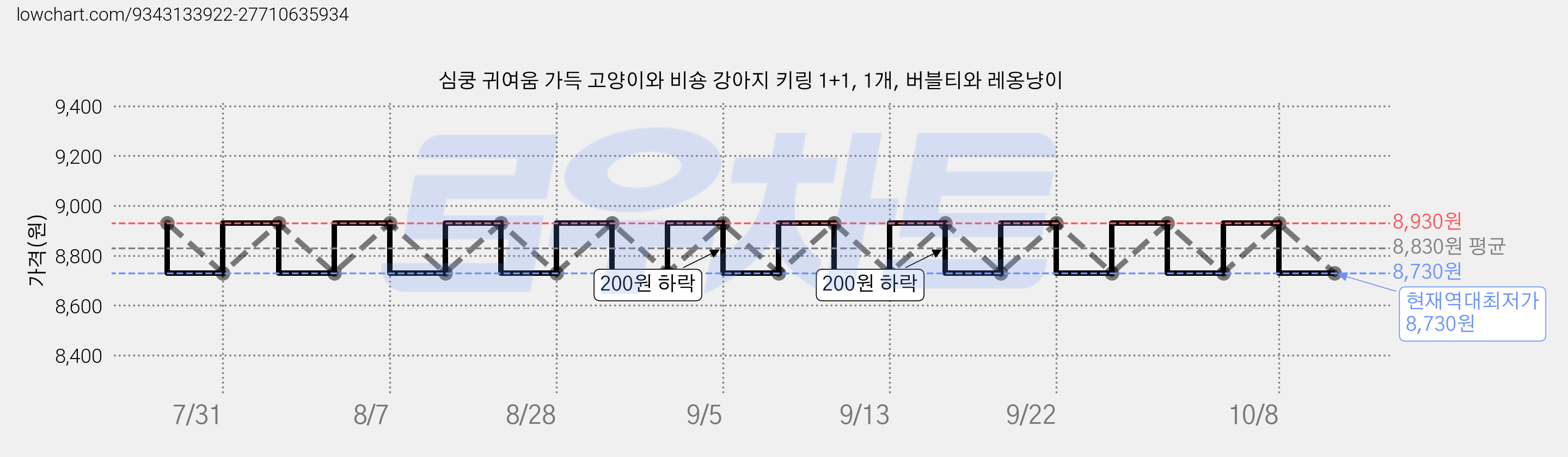 심쿵 귀여움 가득 고양이와 비숑 강아지 키링 1+1, 1개, 버블티와 레옹냥이 가격 변동 차트, 현재가 8,730원, 역대최저가