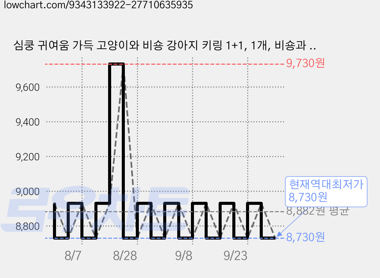 심쿵 귀여움 가득 고양이와 비숑 강아지 키링 1+1, 1개, 비숑과 후드냥이 가격 변동 차트, 현재가 8,730원, 역대최저가