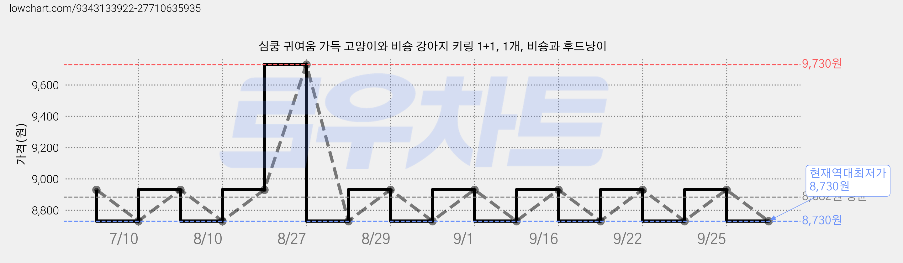 심쿵 귀여움 가득 고양이와 비숑 강아지 키링 1+1, 1개, 비숑과 후드냥이 가격 변동 차트, 현재가 8,730원, 역대최저가