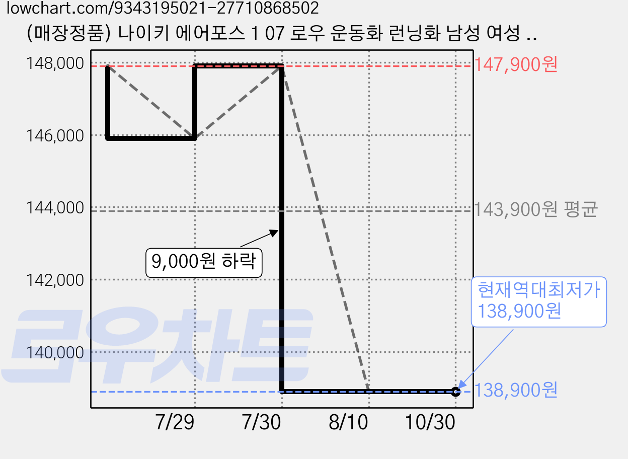 (매장정품) 나이키 에어포스 1 07 로우 운동화 런닝화 남성 여성 신발 스포닉스 양말 세트 가격 변동 차트, 현재가 138,900원, 역대최저가