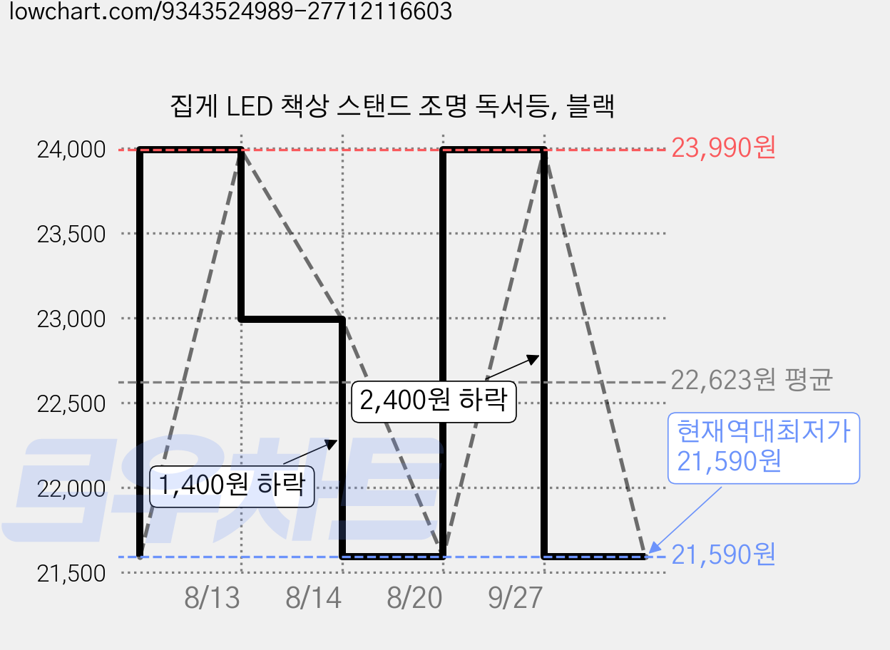 집게 LED 책상 스탠드 조명 독서등, 블랙 가격 변동 차트, 현재가 21,590원, 역대최저가