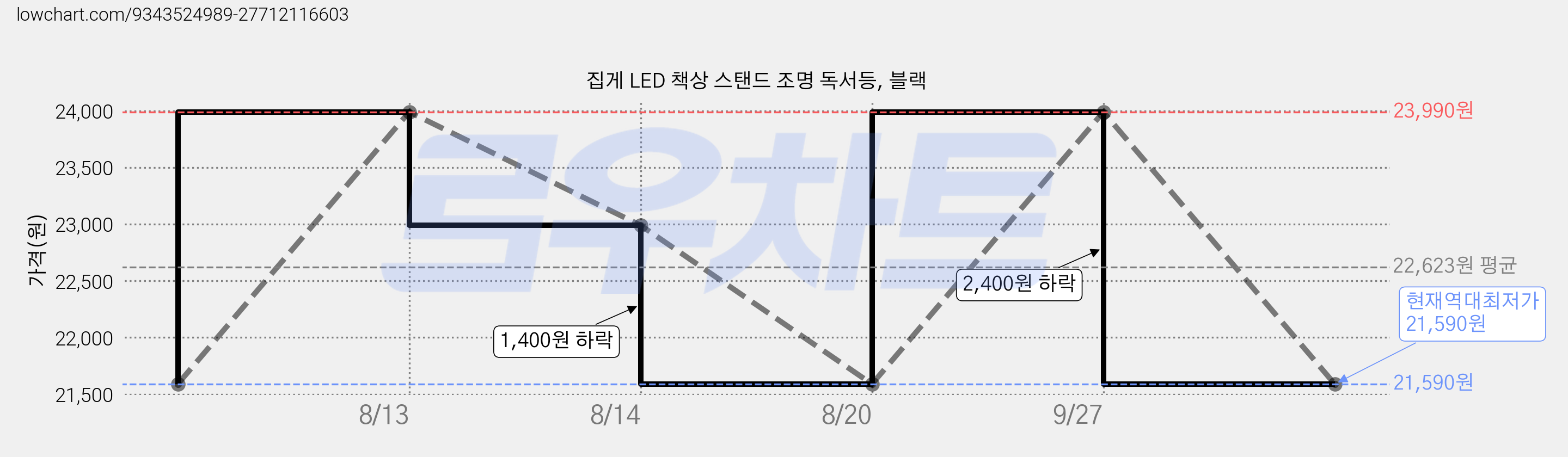집게 LED 책상 스탠드 조명 독서등, 블랙 가격 변동 차트, 현재가 21,590원, 역대최저가