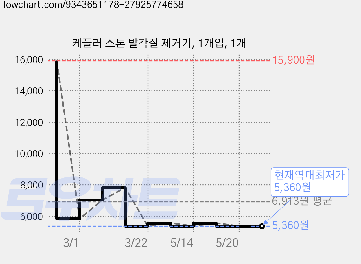 케플러 스톤 발각질 제거기, 1개입, 1개 가격 변동 차트, 현재가 5,360원, 역대최저가
