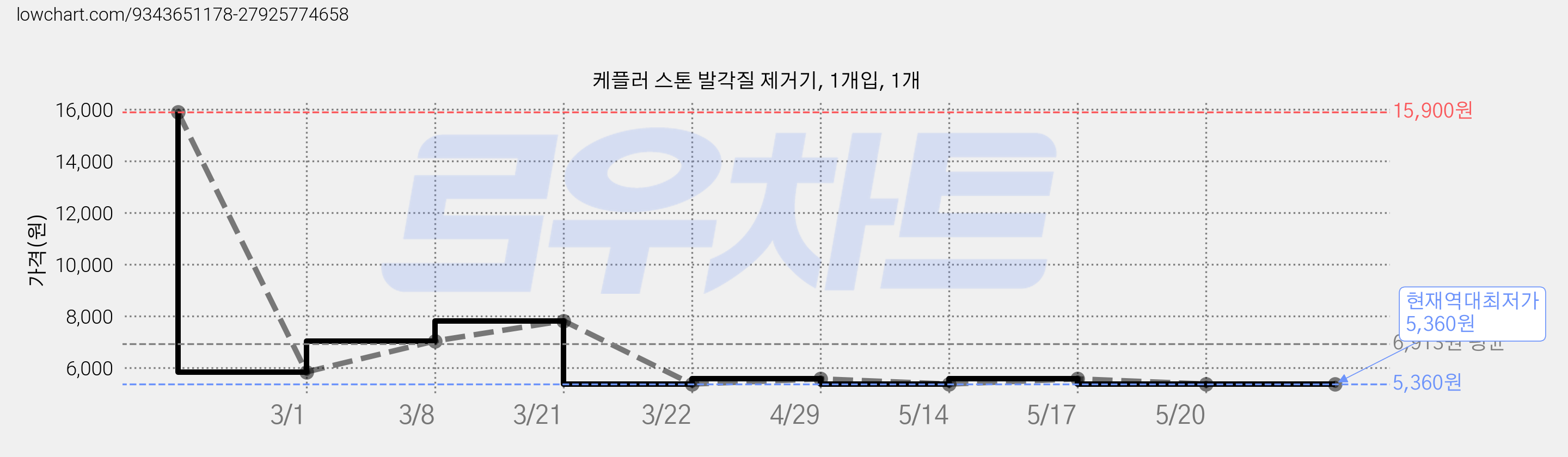 케플러 스톤 발각질 제거기, 1개입, 1개 가격 변동 차트, 현재가 5,360원, 역대최저가