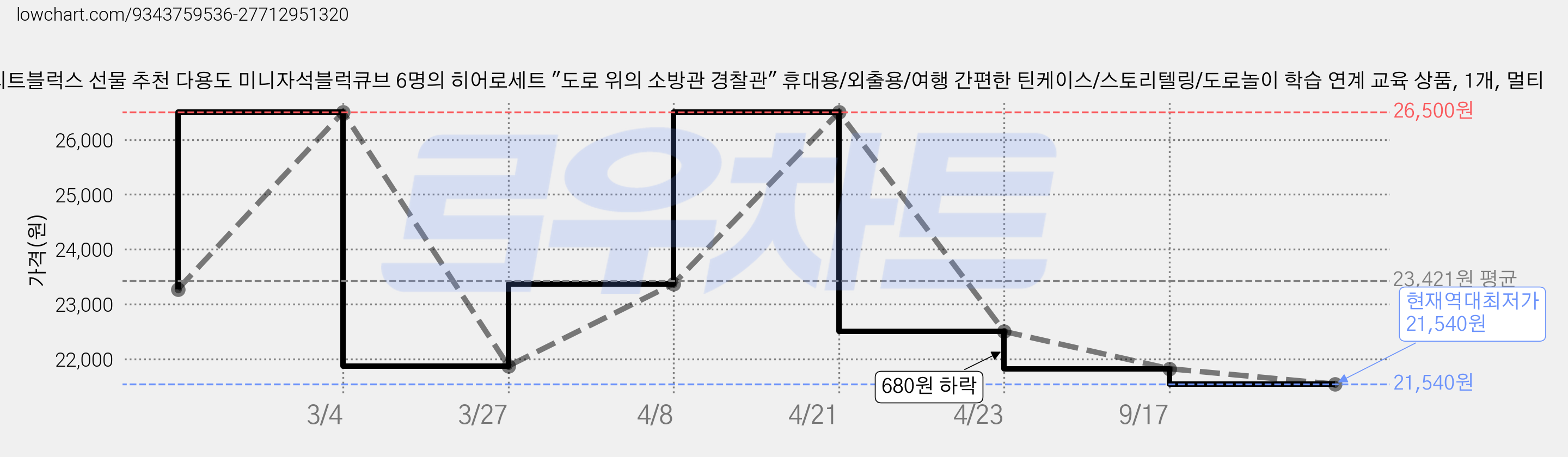 엘리트블럭스 선물 추천 다용도 미니자석블럭큐브 6명의 히어로세트 "도로 위의 소방관 경찰관" 휴대용/외출용/여행 간편한 틴케이스/스토리텔링/도로놀이 학습 연계 교육 상품, 1개, 멀티 가격 변동 차트, 현재가 21,540원, 역대최저가
