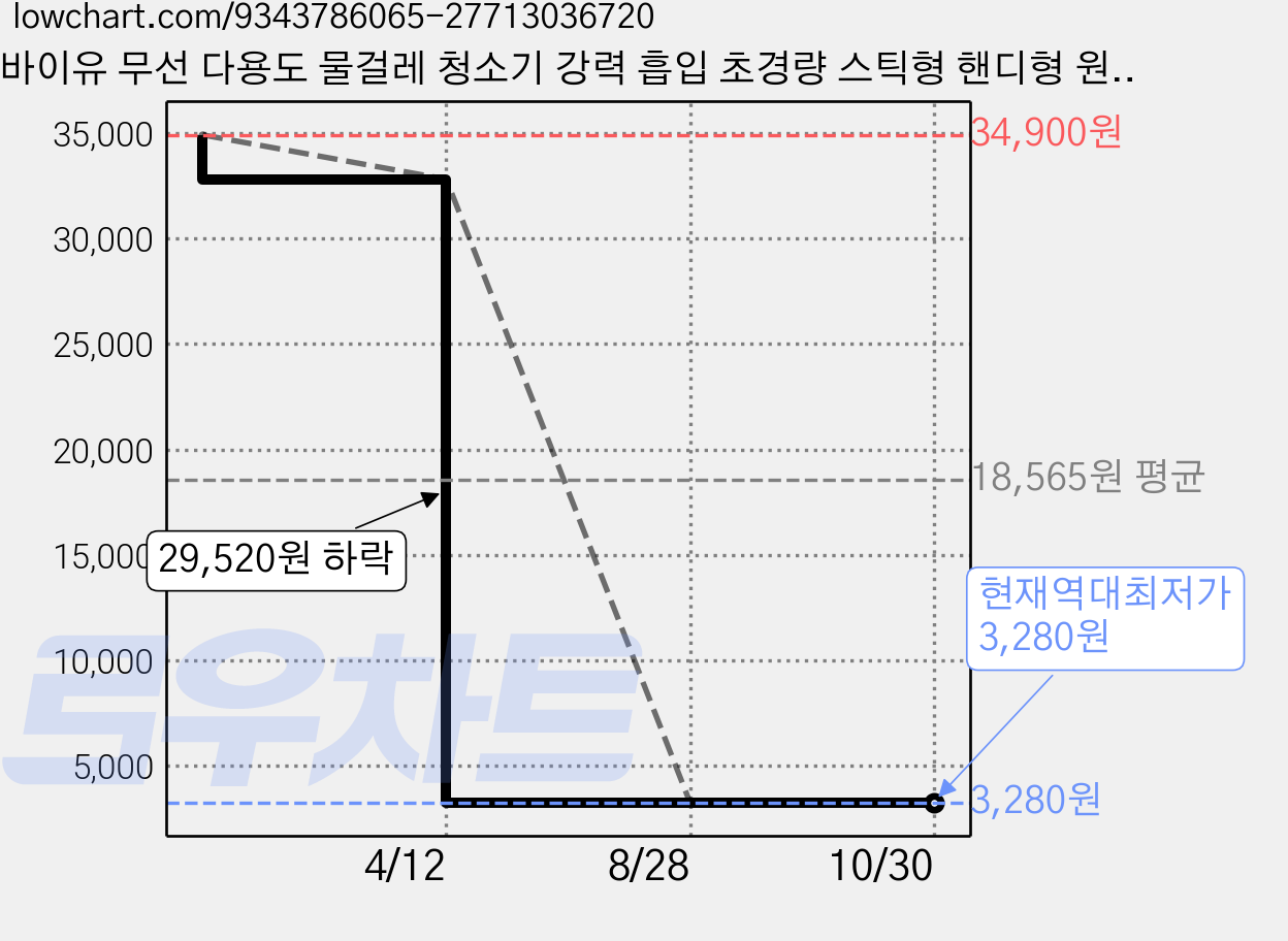 바이유 무선 다용도 물걸레 청소기 강력 흡입 초경량 스틱형 핸디형 원룸 가정용 청소기, YP-901, 화이트 가격 변동 차트, 현재가 3,280원, 역대최저가