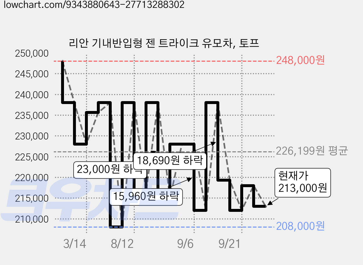 리안 기내반입형 젠 트라이크 유모차, 토프 가격 변동 차트, 현재가 213,000원, 관측 최저가 208,000원