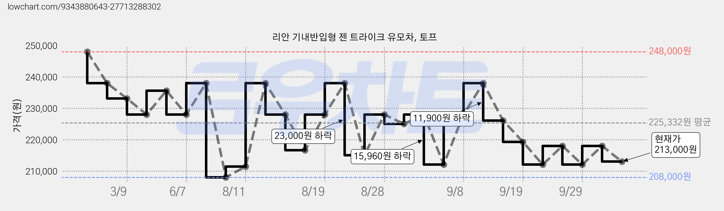 리안 기내반입형 젠 트라이크 유모차, 토프 가격 변동 차트, 현재가 213,000원, 관측 최저가 208,000원