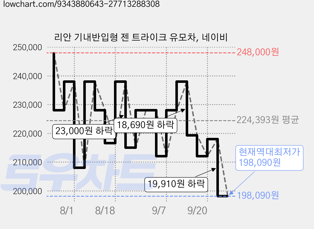 리안 기내반입형 젠 트라이크 유모차, 네이비 가격 변동 차트, 현재가 198,090원, 역대최저가