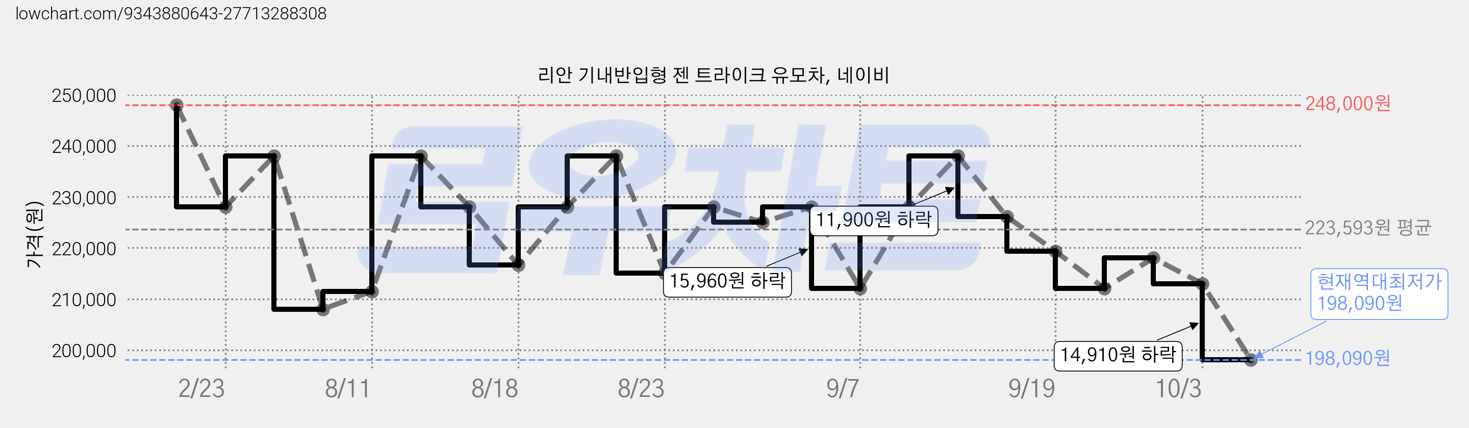 리안 기내반입형 젠 트라이크 유모차, 네이비 가격 변동 차트, 현재가 198,090원, 역대최저가