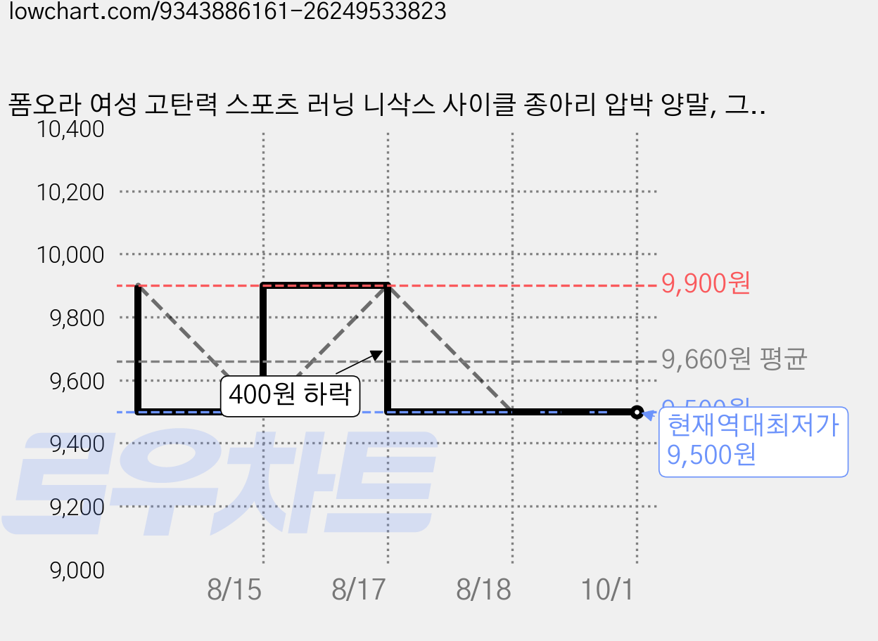 폼오라 여성 고탄력 스포츠 러닝 니삭스 사이클 종아리 압박 양말, 그레이 x1, 1개 가격 변동 차트, 현재가 9,500원, 역대최저가