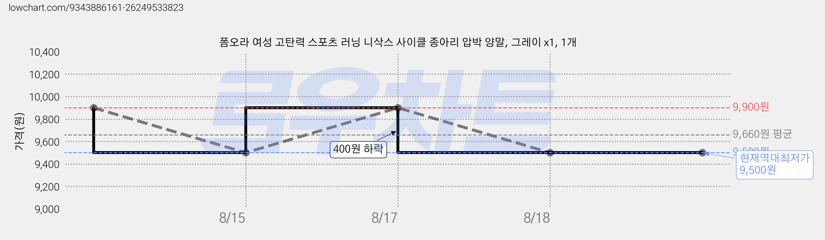 폼오라 여성 고탄력 스포츠 러닝 니삭스 사이클 종아리 압박 양말, 그레이 x1, 1개 가격 변동 차트, 현재가 9,500원, 역대최저가